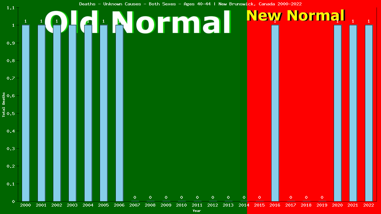 Graph showing Deaths - Unknown Causes - Both Sexes - Aged 40-44 | New Brunswick, Canada